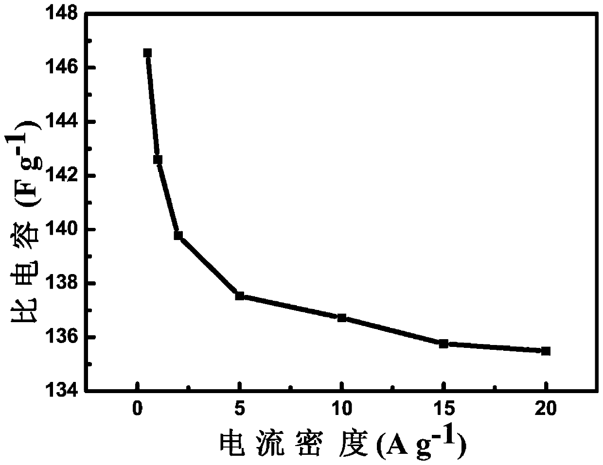 Modification method for rice husk based capacitance carbon material