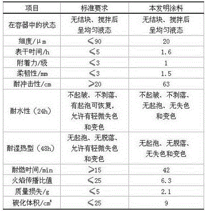 Coating for indoor decoration and preparation method