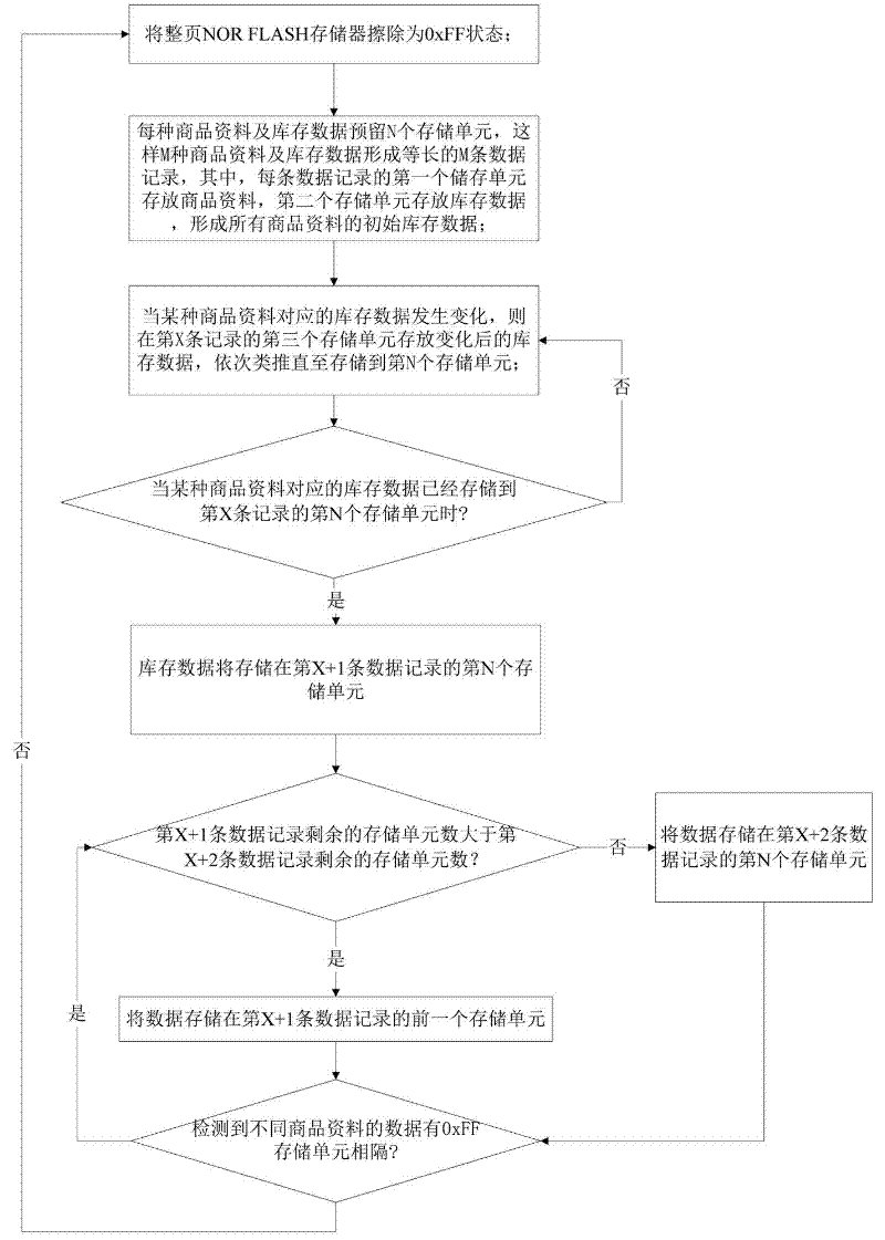 Method for storing and managing data of electronic cash register and system