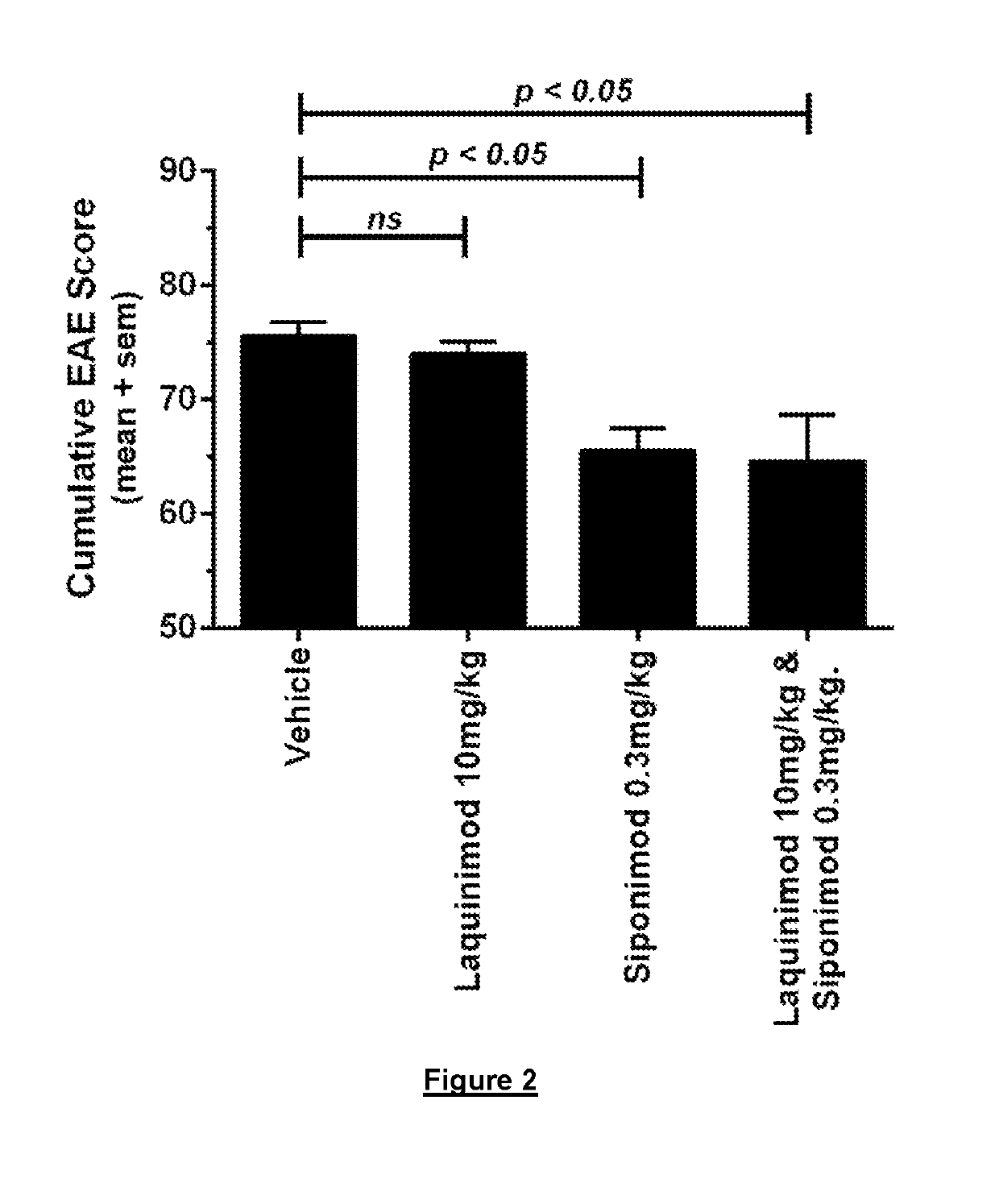 Combinations comprising siponimod and laquinimod for the treatment of multiple sclerosis