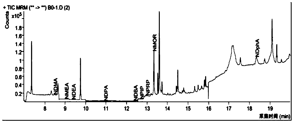 Method for determining N-nitrosamines compounds in meat product by adopting GPC-GC/MS/MS