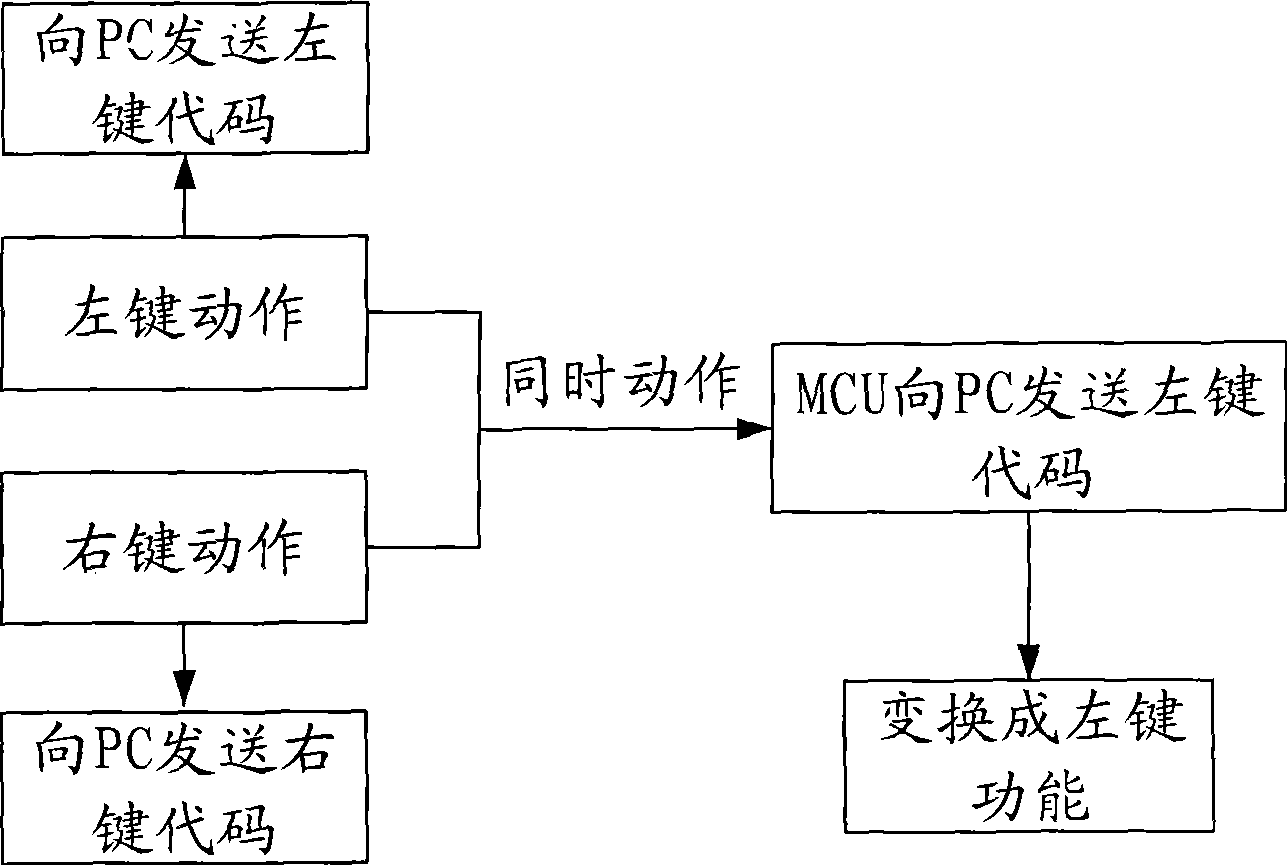 Mouse for conversing simultaneous clicks of two buttons to be double clicks of left button and implementing method