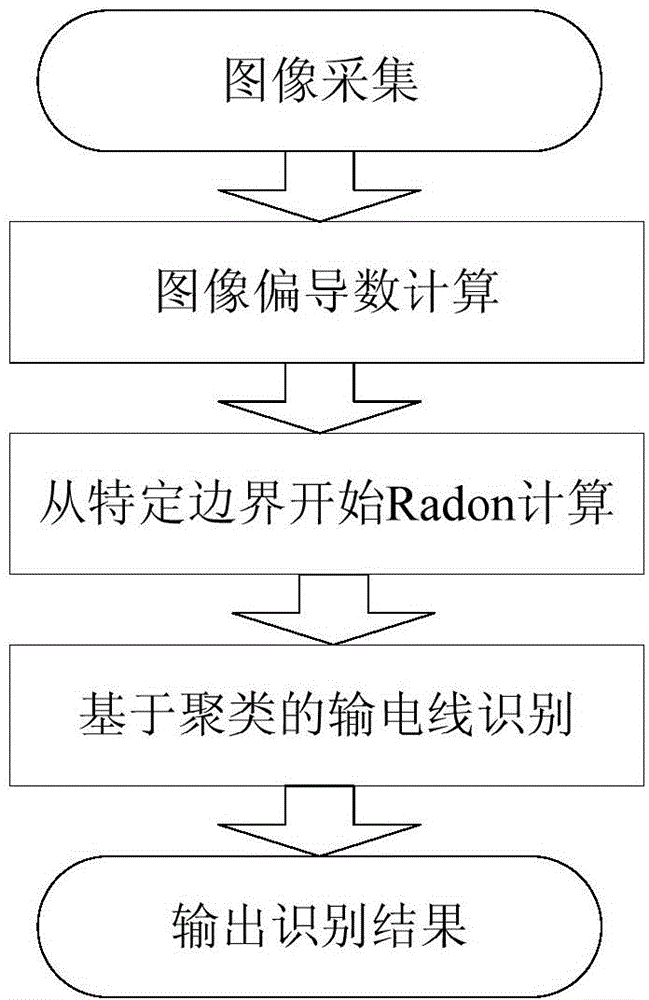 Method for quickly identifying power transmission line based on partial derivative distribution and boundary strategy