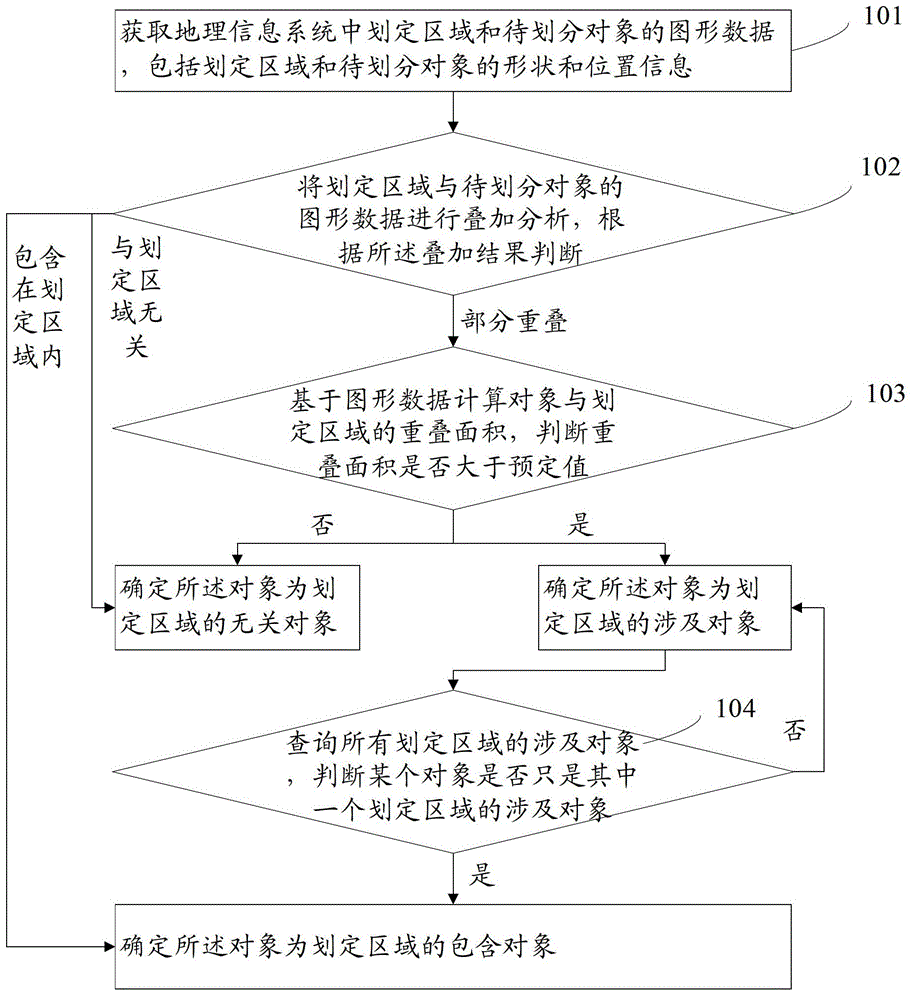 Plane figure relation determining method and system in geographical information system