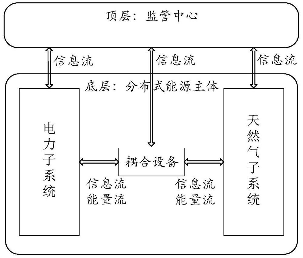 County-level electricity-gas interconnection system optimal scheduling method under double-layer collaborative architecture