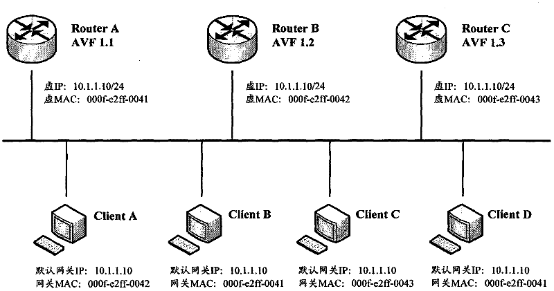 Traffic load sharing realization method based on virtual router redundancy protocol extend (VRRPE) backup group and realization apparatus thereof
