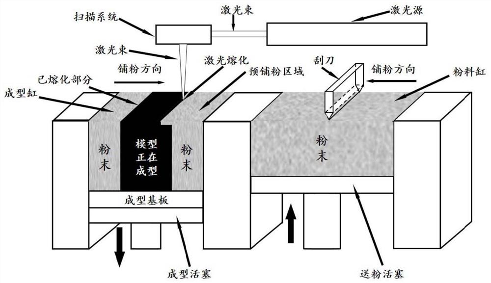 High-entropy alloy preparation method based on selective laser melting technology