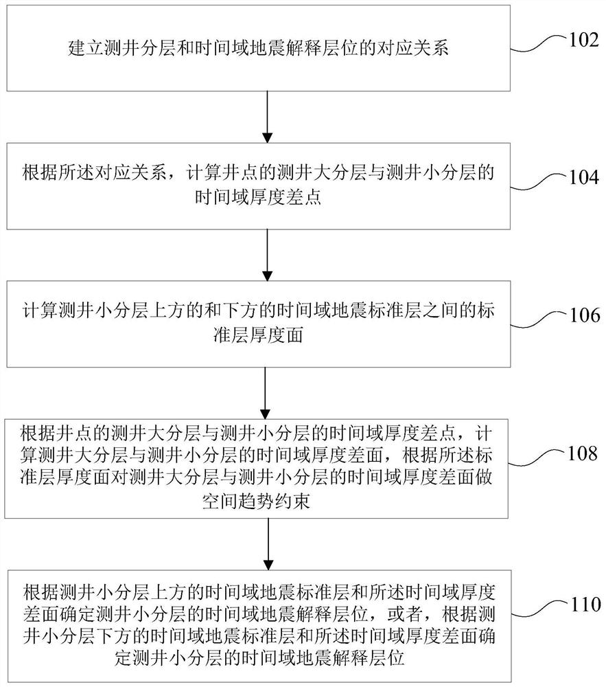 Method, device and equipment for determining seismic interpretation horizon in small logging stratification and medium