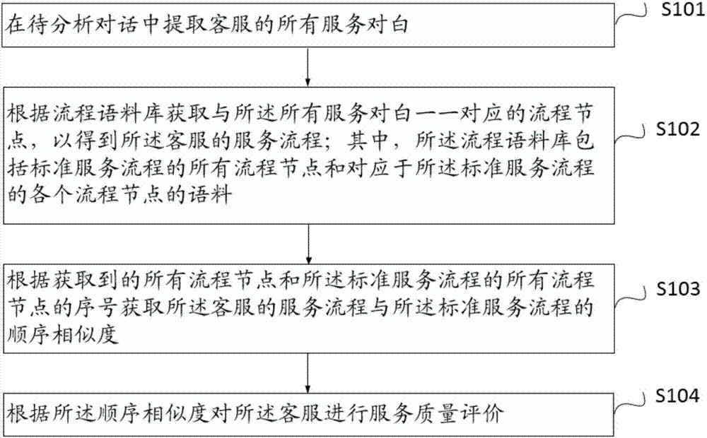 Method and system for service quality evaluation of customer service agent