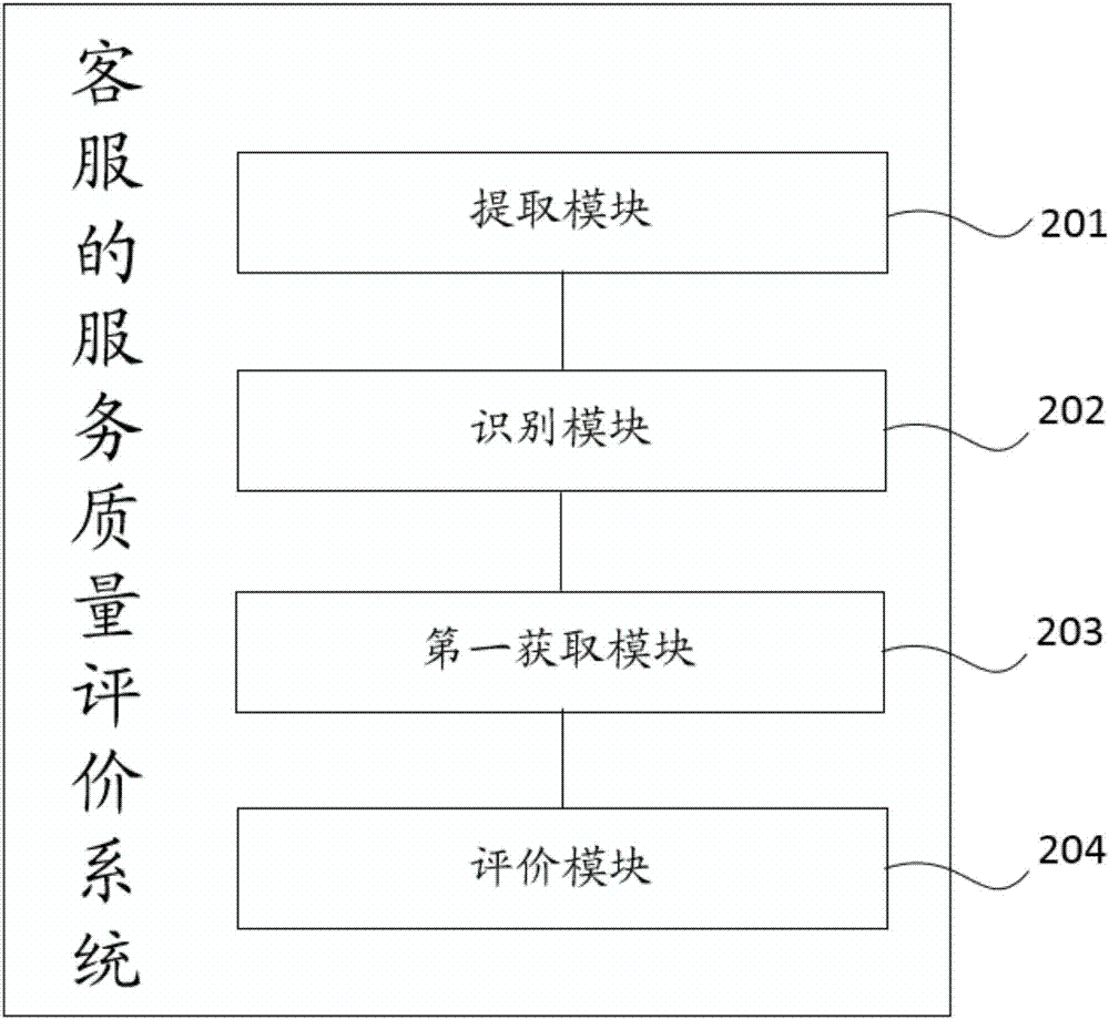 Method and system for service quality evaluation of customer service agent