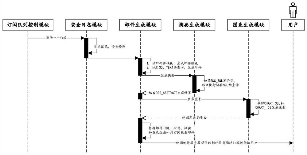 A data subscription method, device, server and system