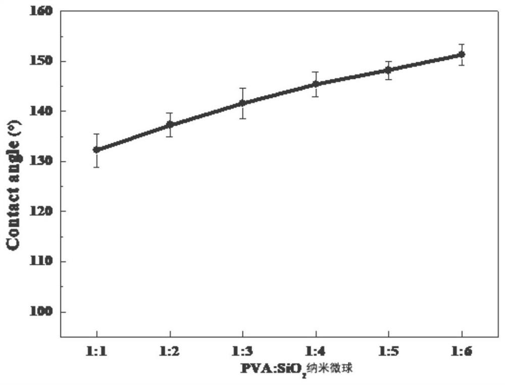 Fluorinated PVA/SiO2 super-hydrophobic membrane and preparation method thereof