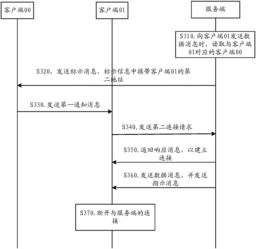 Data connection establishment method, server side and mobile terminal