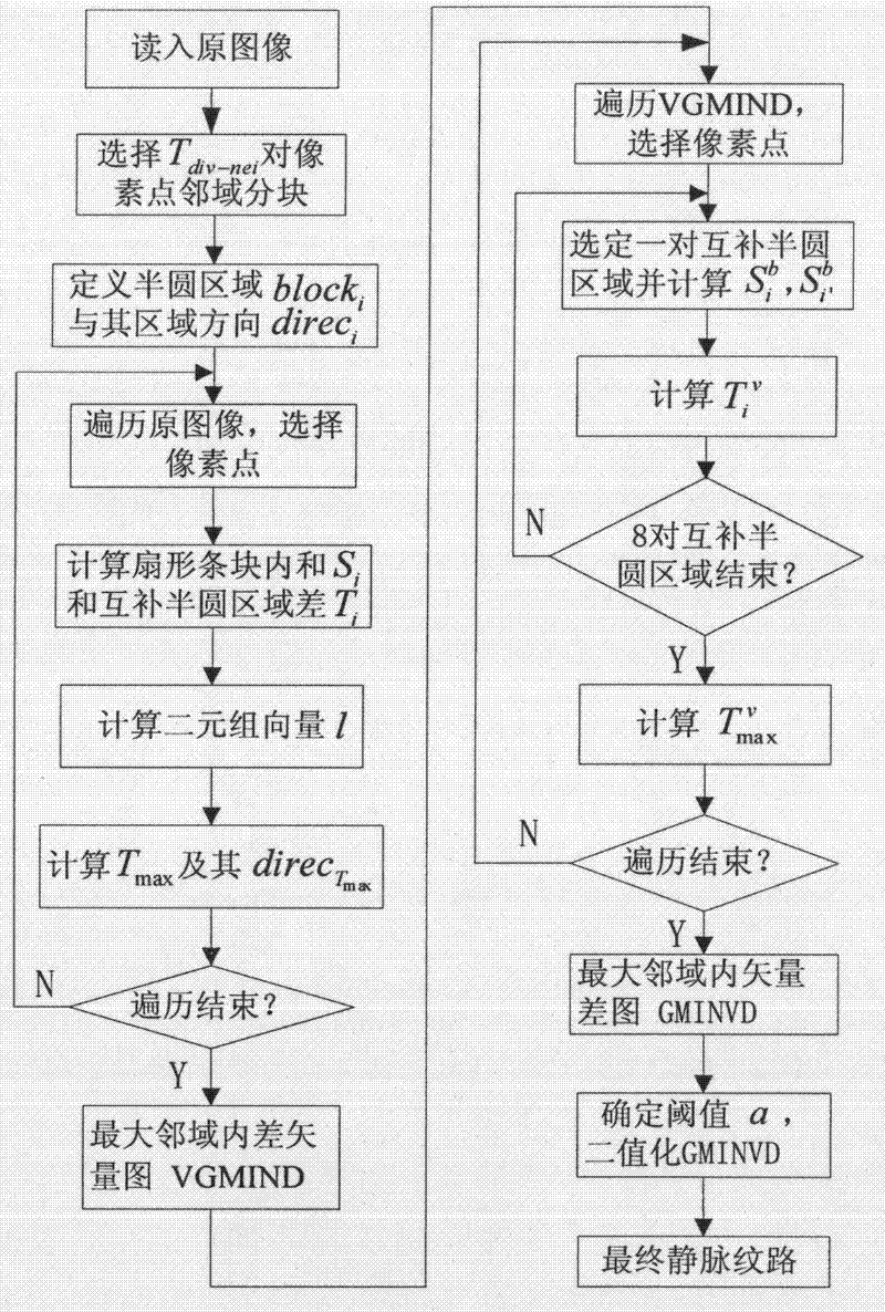 Intravenous grain extraction method based on maximal intra-neighbor difference vector diagram