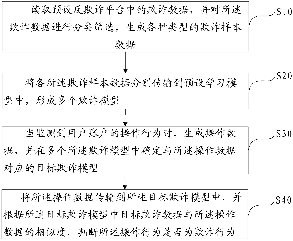 Method, apparatus, apparatus and computer-readable storage medium for judging fraudulent behavior