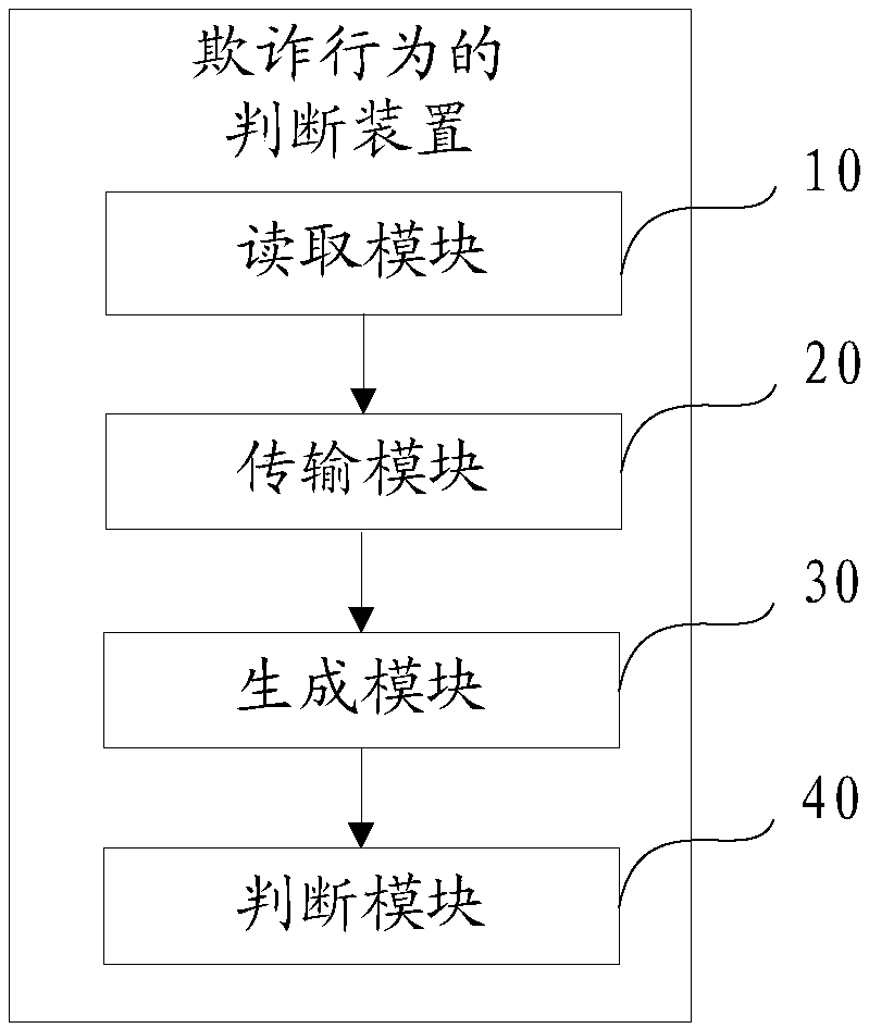 Method, apparatus, apparatus and computer-readable storage medium for judging fraudulent behavior