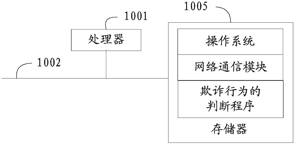 Method, apparatus, apparatus and computer-readable storage medium for judging fraudulent behavior