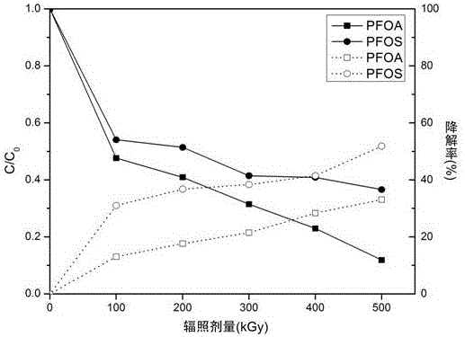 Method for degrading pentadecafluorooctanoic acid or perfluorooctane sulfonate through irradiation