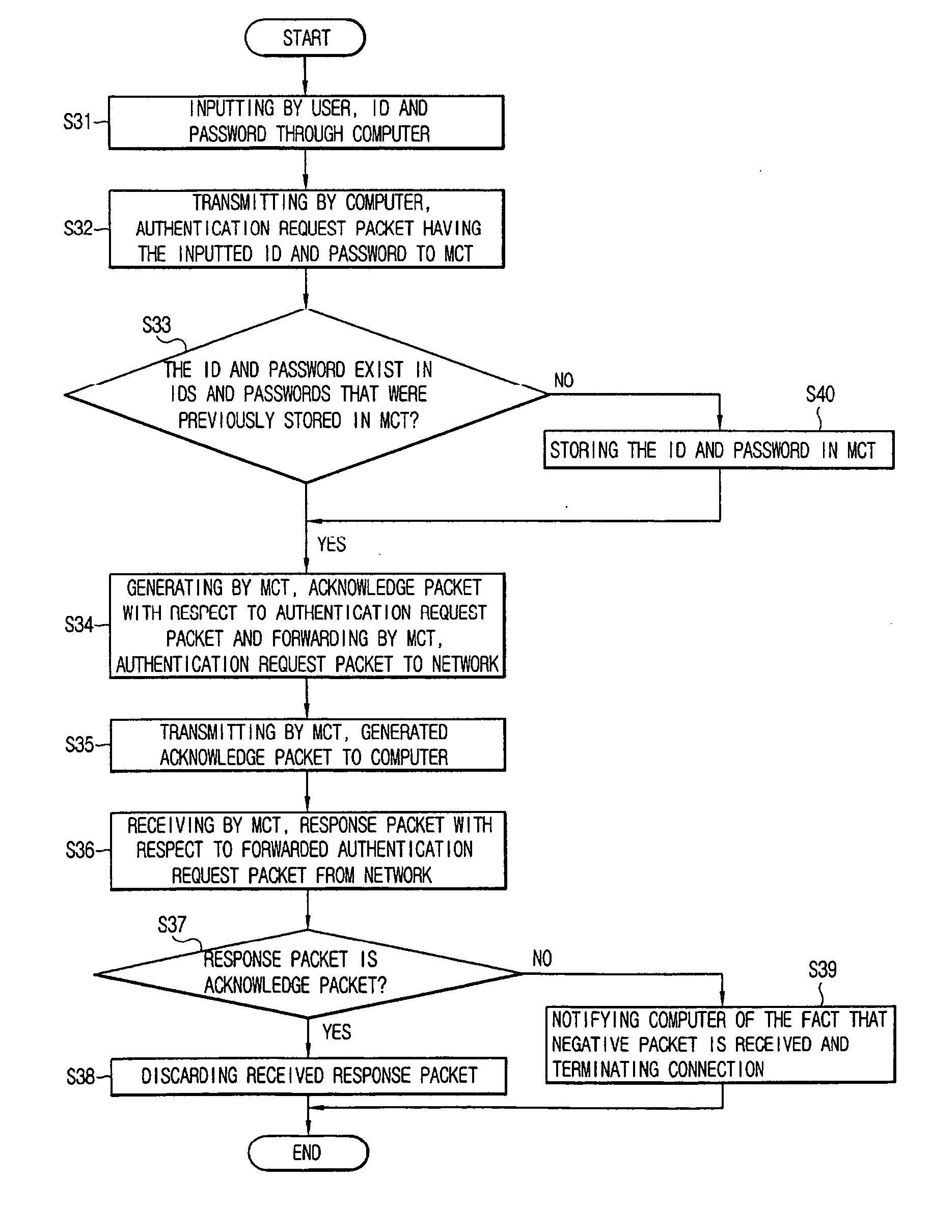 Authentication system and method thereof for dial-up networking connection via terminal