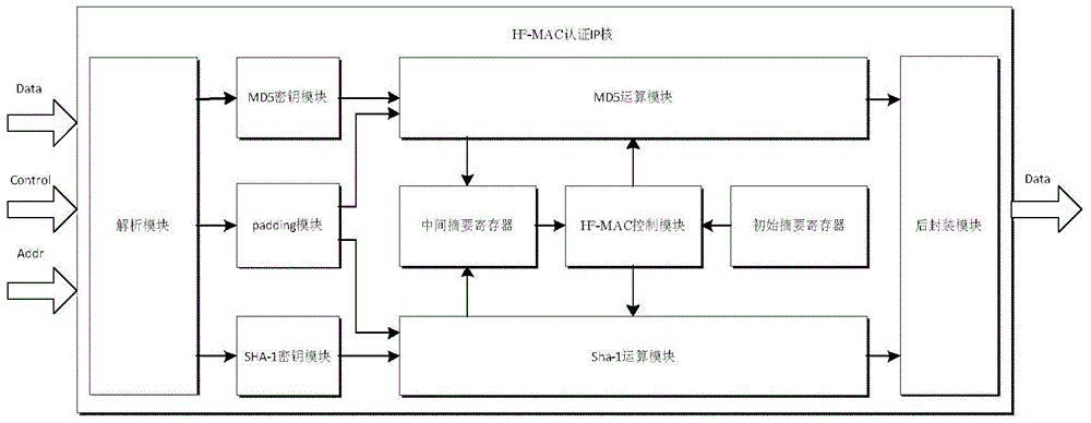 H&lt;2&gt;-MAC (Hash-based Message Authentication Code) message authentication IP (intellectual property) core hardware device based on bus