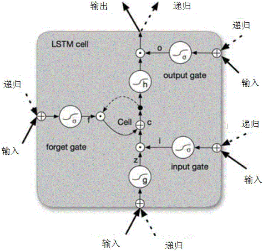 Text named entity recognition method based on Bi-LSTM, CNN and CRF