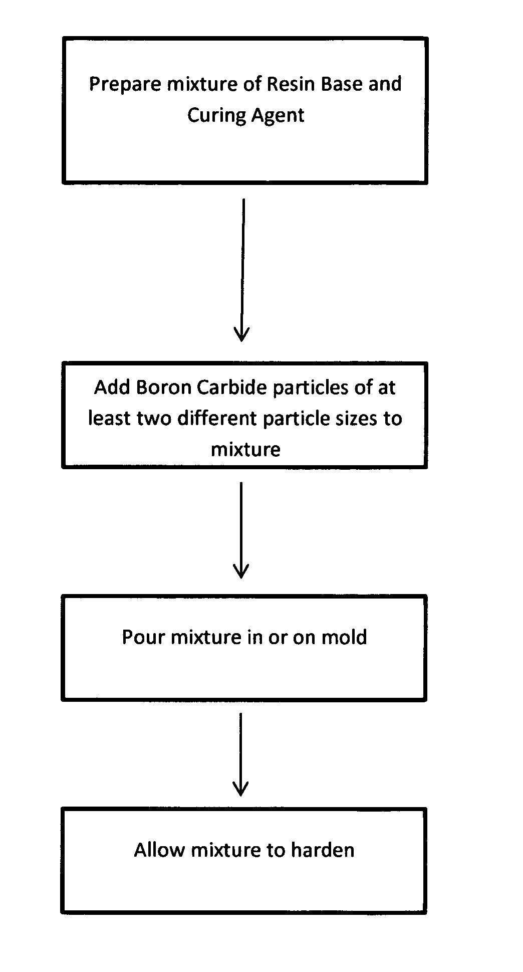 Thermal neutron shield and method of manufacture