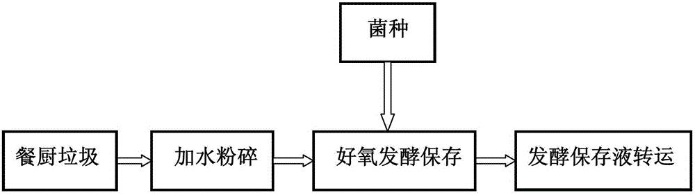 Method and device for collecting and storing kitchen waste