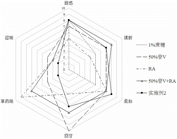 Natural compound sweetener and preparation method thereof,