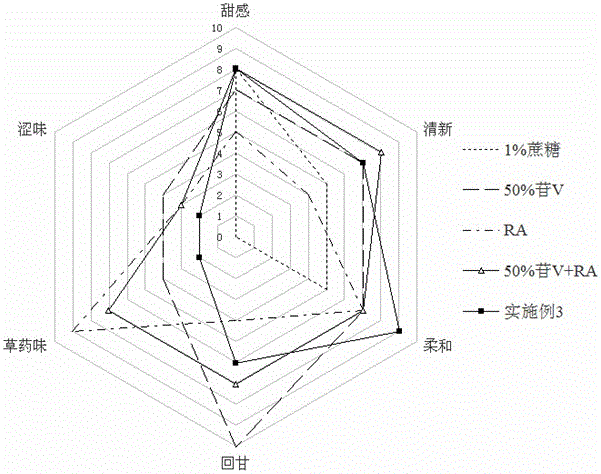 Natural compound sweetener and preparation method thereof,