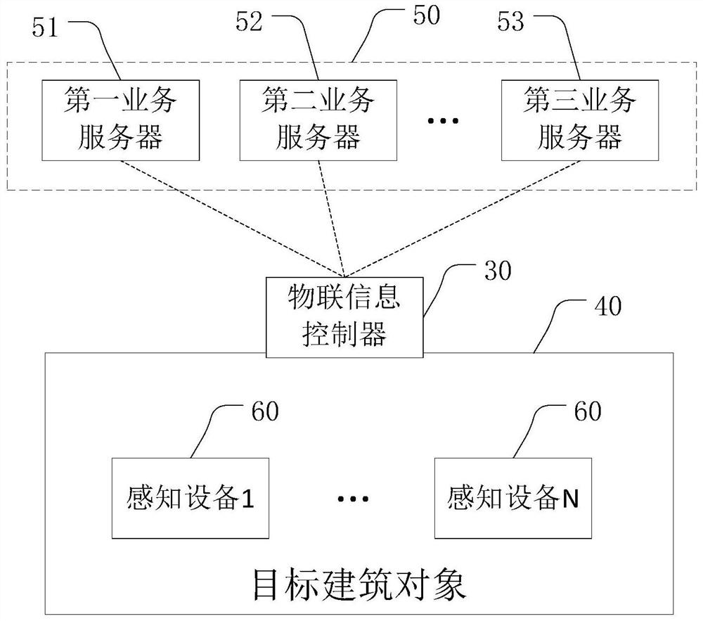 Building information processing method, Internet of Things information controller and smart city system