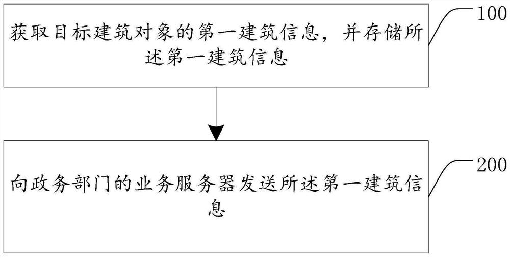 Building information processing method, Internet of Things information controller and smart city system