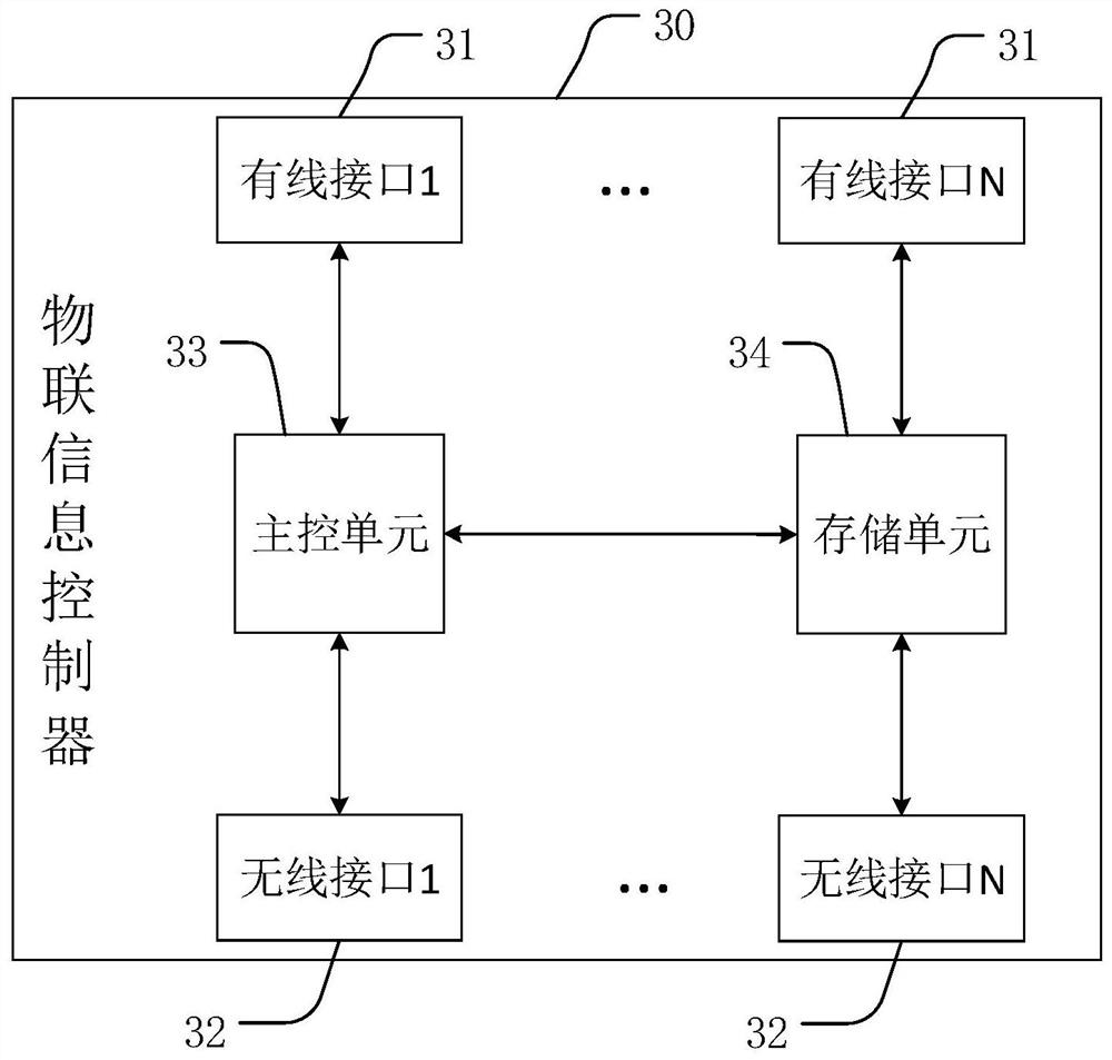 Building information processing method, Internet of Things information controller and smart city system