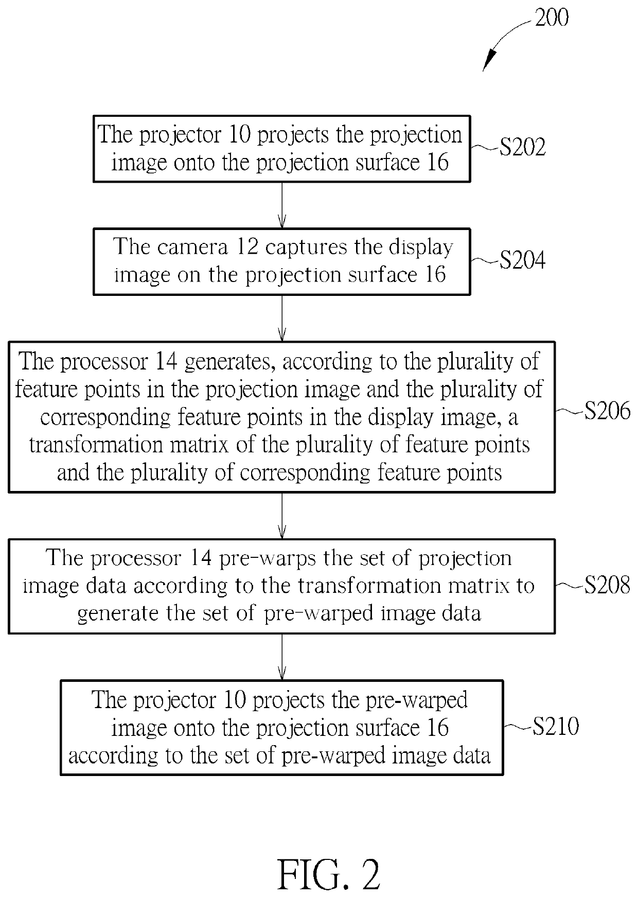 Projection Method of Projection System for Use to Correct Image Distortion on Uneven Surface