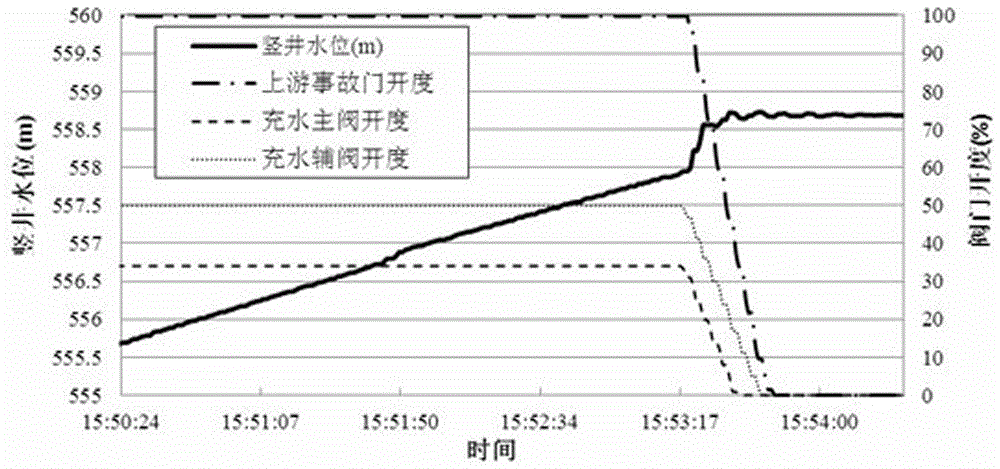 Risk prediction method for accident gate closure of hydraulic ship lift