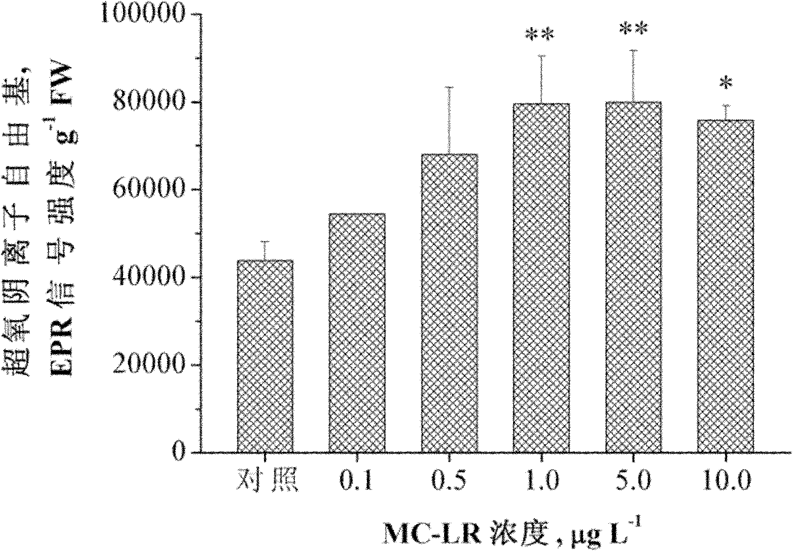 Method for measuring superoxide anion radicals in tape grass leaves