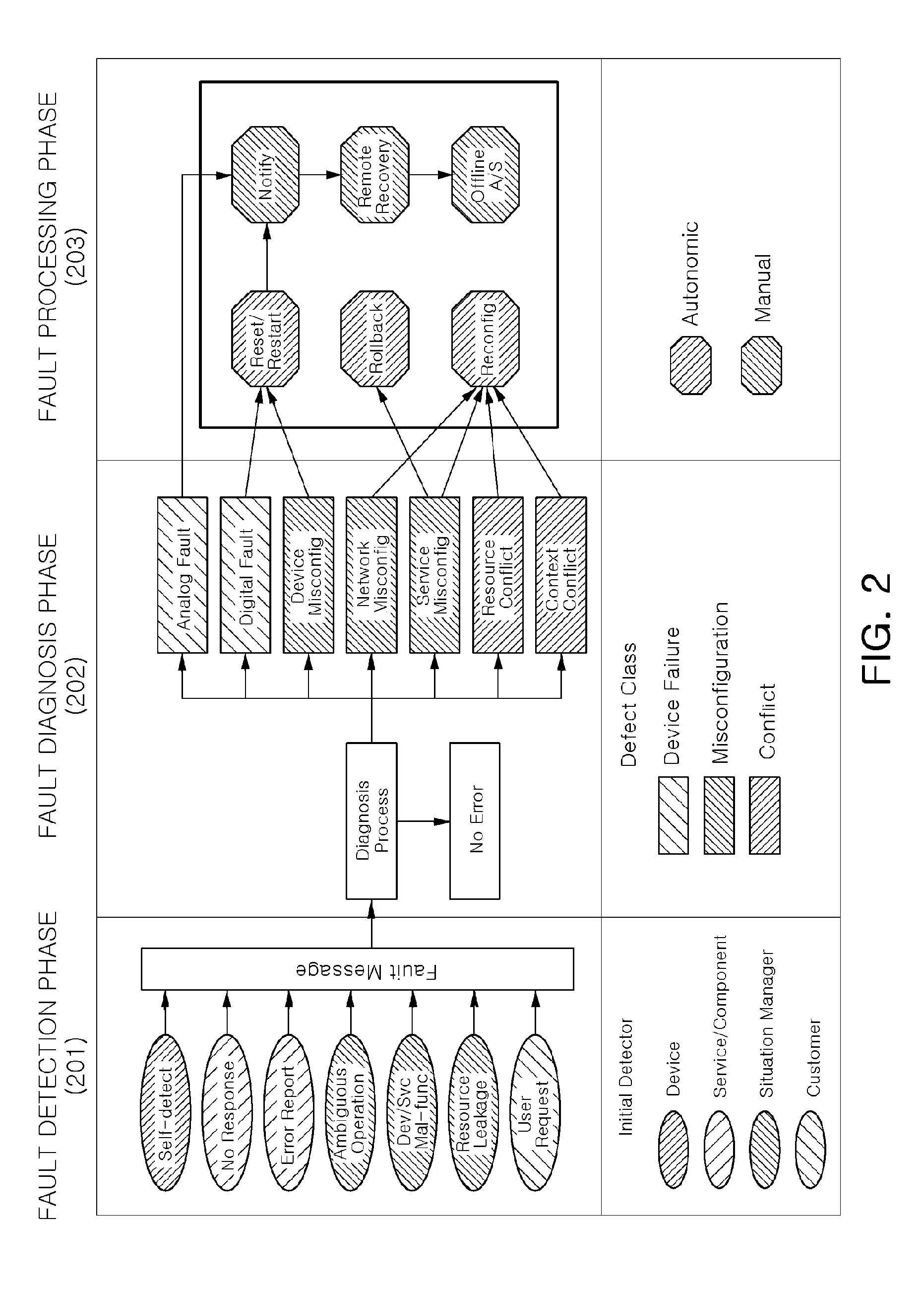 System and method for autonomously processing faults in home network environments