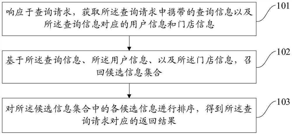 Search recommendation method and device, electronic equipment and readable storage medium