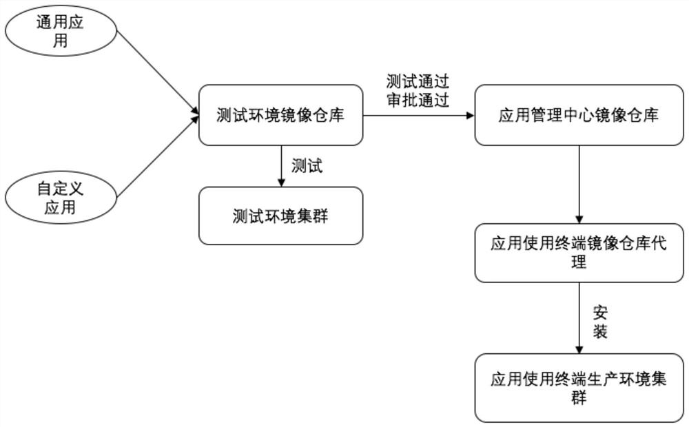 Interactive cloud native application distribution management system and method based on graphics