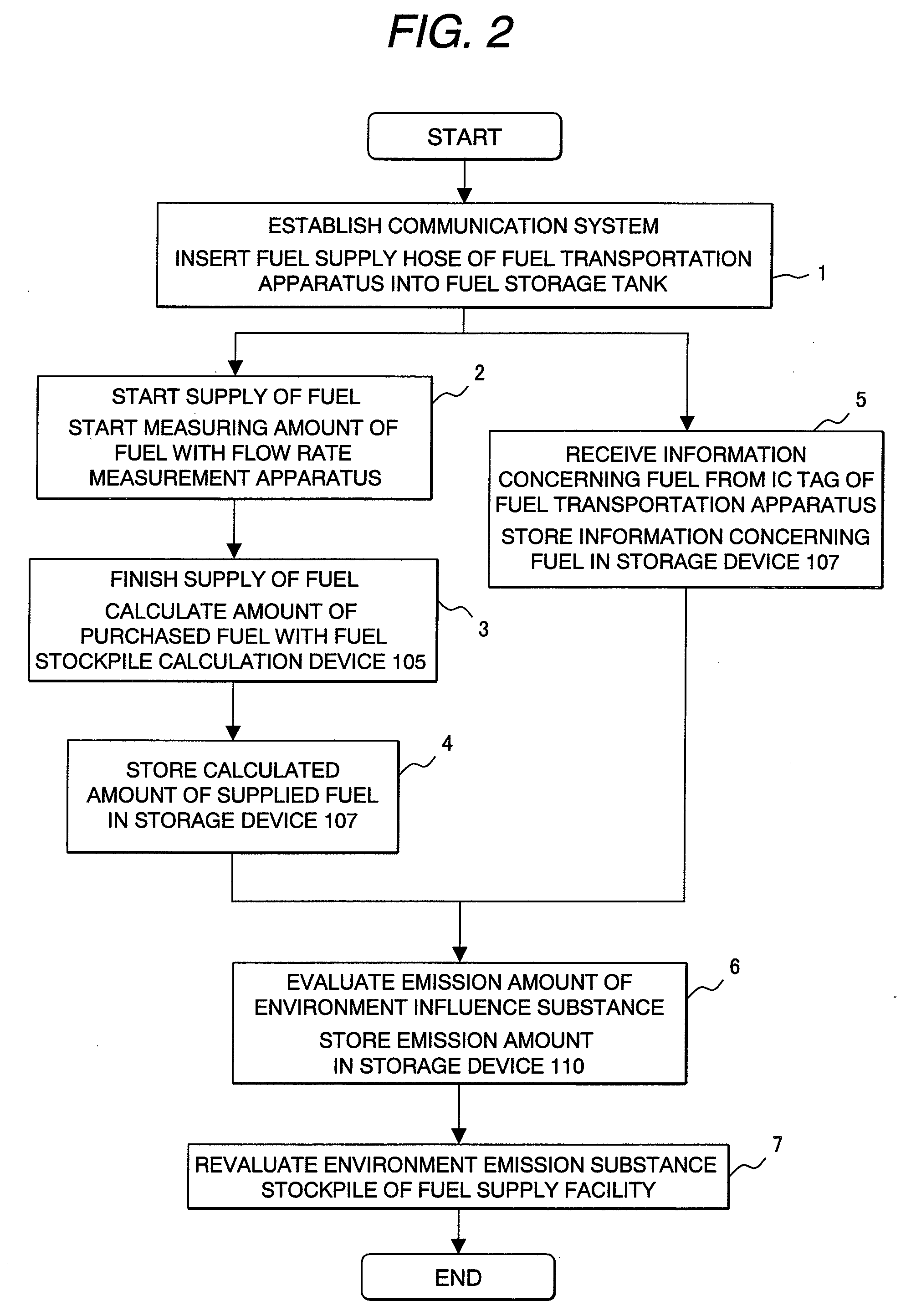 Evaluation System for Amount of Emission Gases Through Fuel Supply Chain