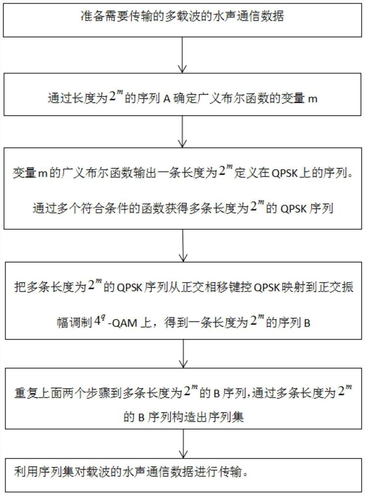 A peak-to-average ratio suppression method for underwater acoustic communication based on multi-carrier