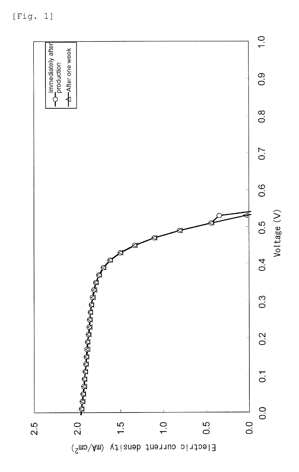 Photoelectric conversion layer composition and photoelectric conversion element