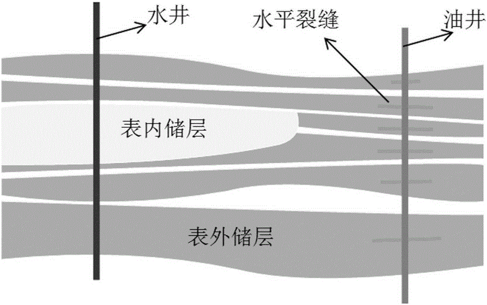 Development method of untabulated reservoir in extra-high water-cut period