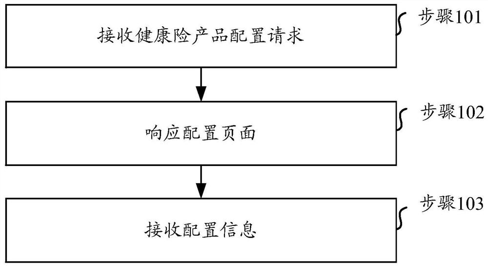 Health insurance product configuration method and device, medium and equipment