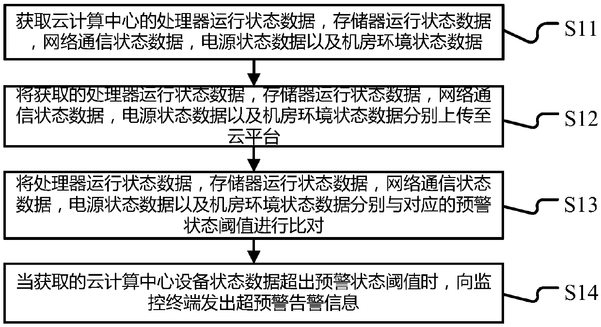A cloud operating system equipment alarm notification method and system
