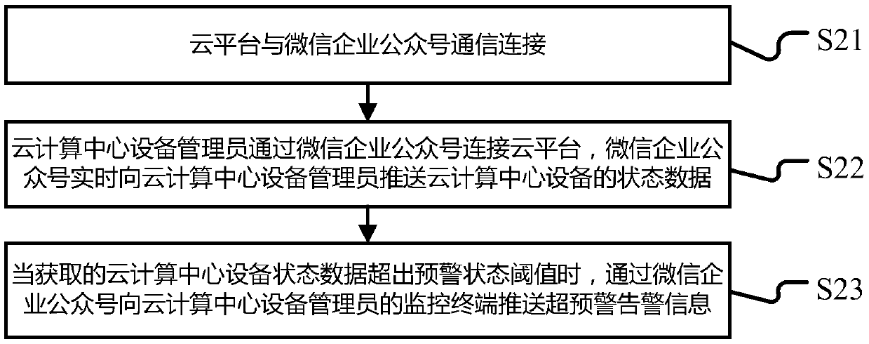 A cloud operating system equipment alarm notification method and system