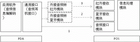 Field off-line payment transaction system and method based on portable terminal universal interface