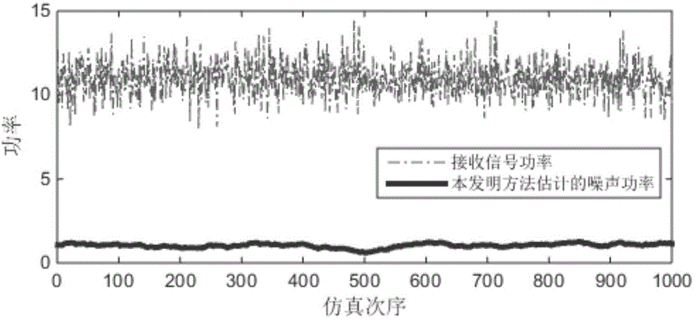 Noise power estimation method for OFDM frequency spectrum sensing