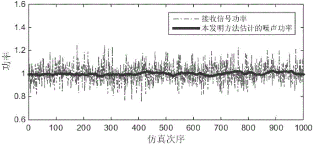 Noise power estimation method for OFDM frequency spectrum sensing