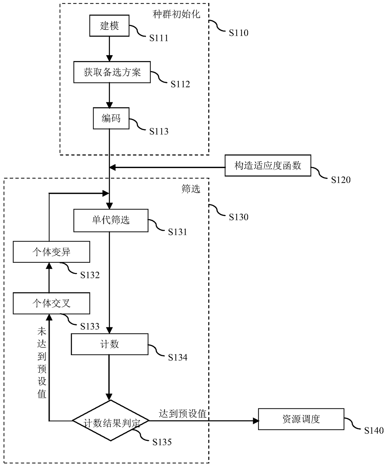 A resource scheduling method for cloud system