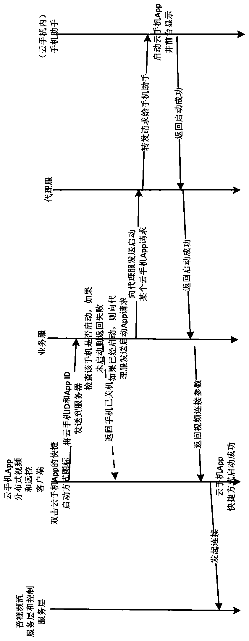 Mobile phone application distributed operation quick starting system and method